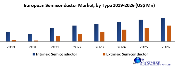 European Semiconductor Market