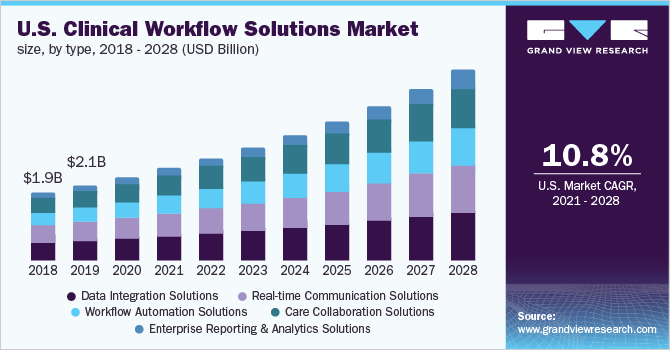 Clinical Workflow Solutions Market By Type, By End Use, By Region, And Segment Forecasts, 2021 – 2028.