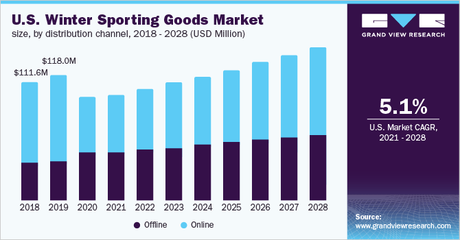 Winter Sporting Goods Market Forecasted Revenue Is 578.4 Million By 2028.